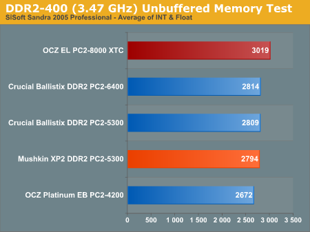 DDR2-400 (3.47 GHz) Unbuffered Memory Test